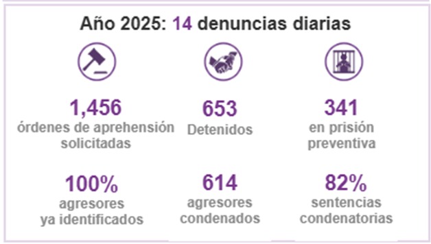 Datos del observatorio de mujeres del Ministerio Público